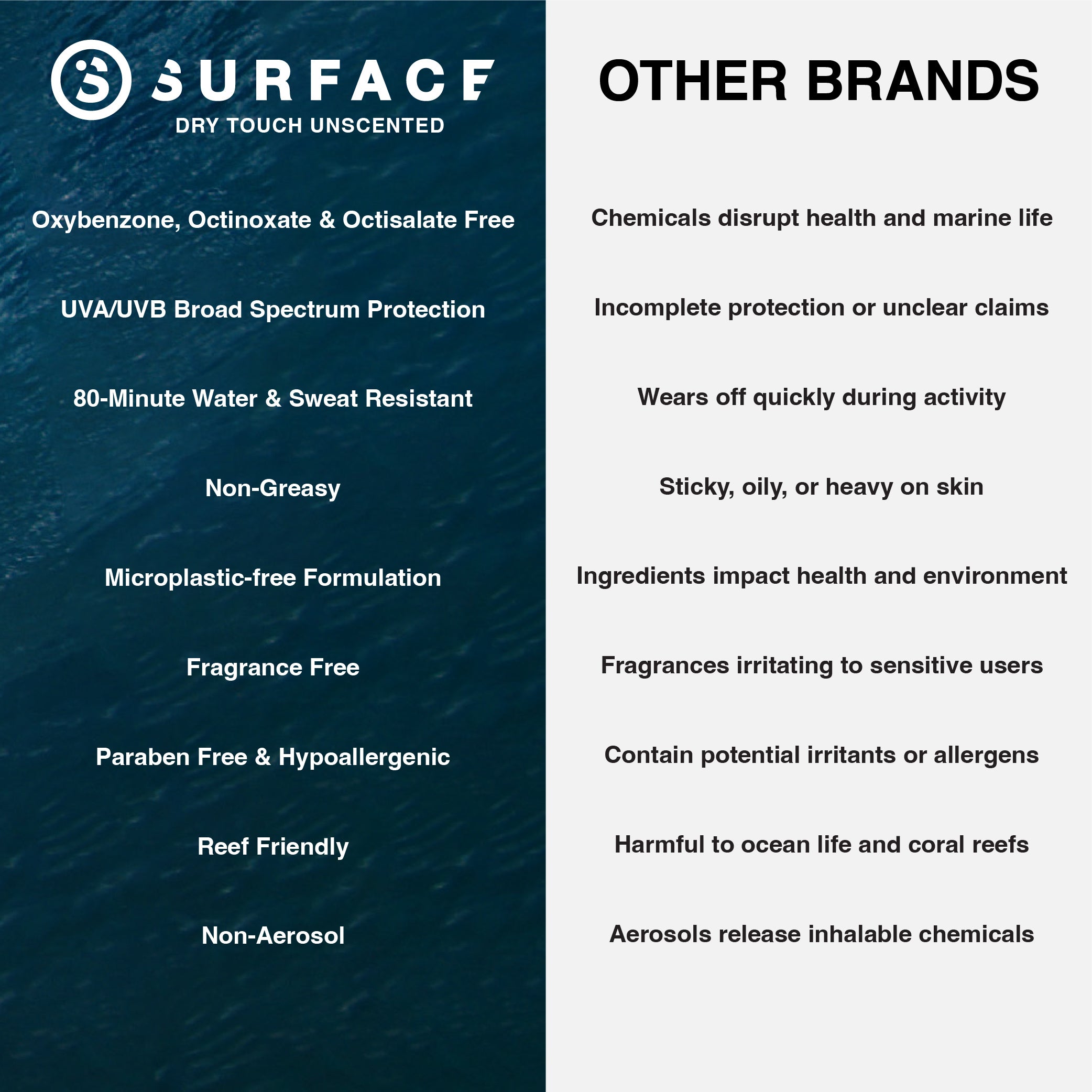 Surface sunscreen vs other brands