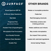 SPF50 Dry Touch Continuous Spray 6oz.